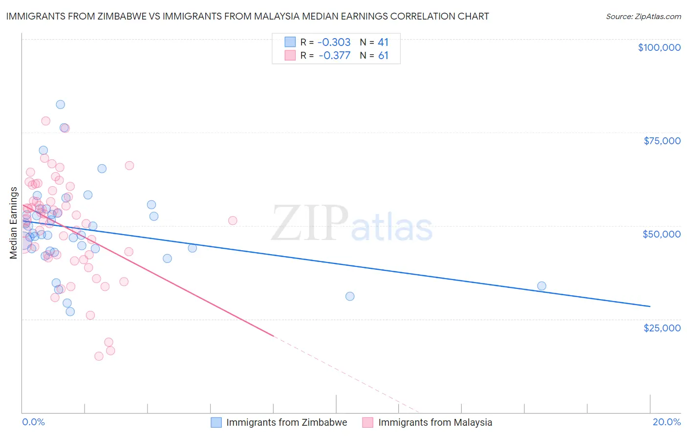 Immigrants from Zimbabwe vs Immigrants from Malaysia Median Earnings