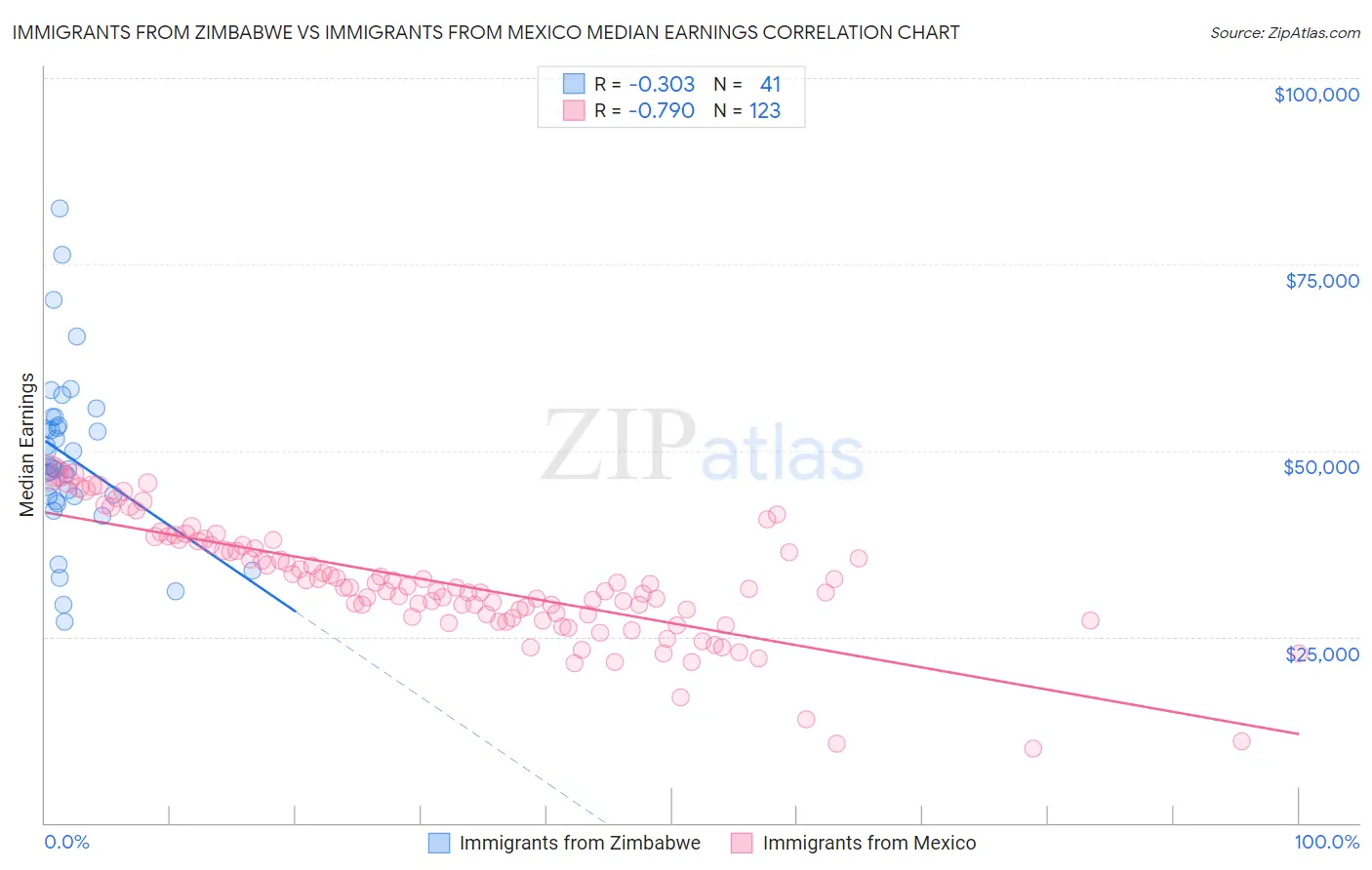 Immigrants from Zimbabwe vs Immigrants from Mexico Median Earnings