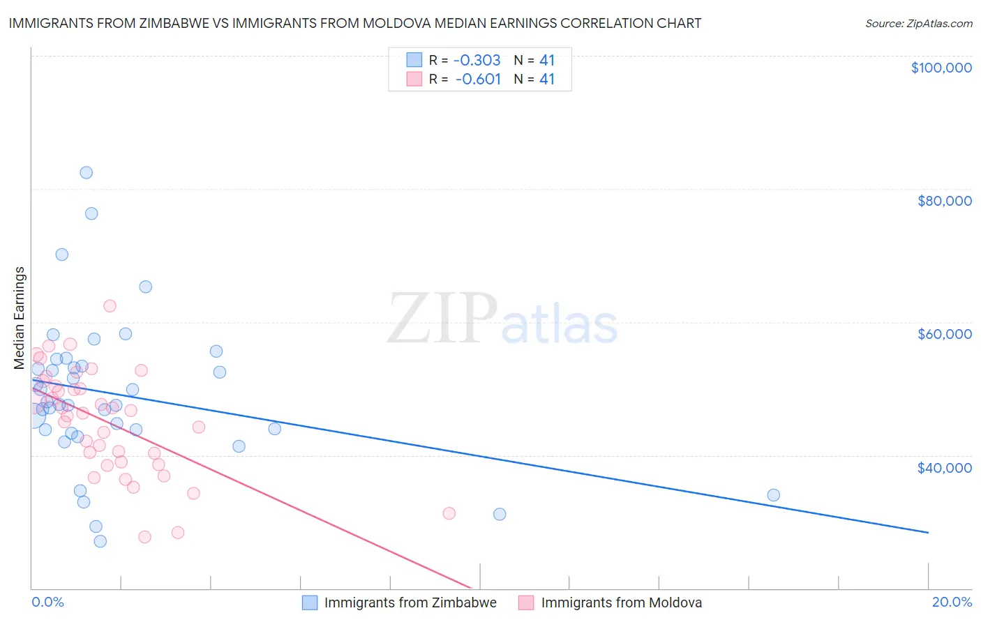 Immigrants from Zimbabwe vs Immigrants from Moldova Median Earnings