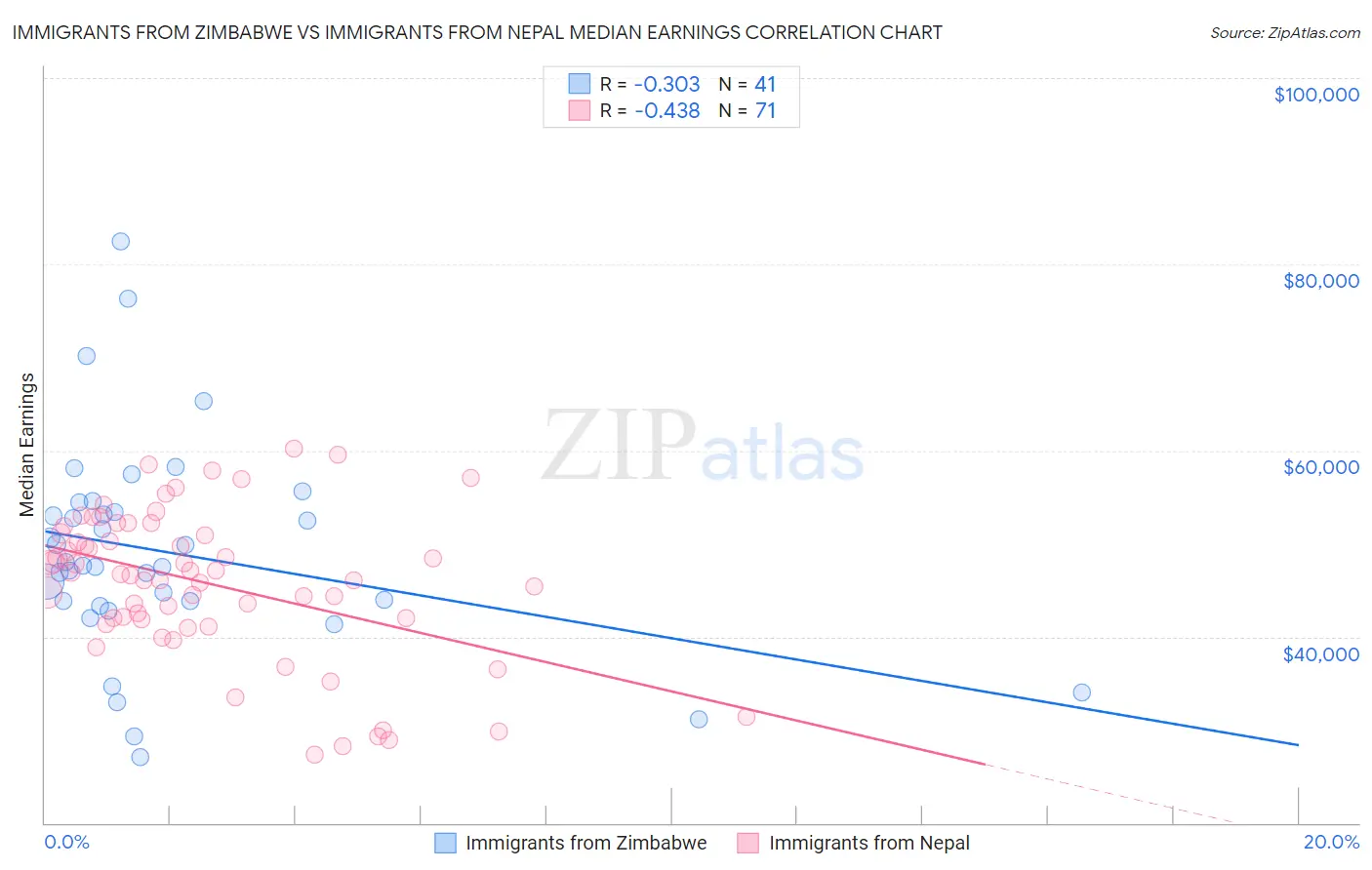 Immigrants from Zimbabwe vs Immigrants from Nepal Median Earnings