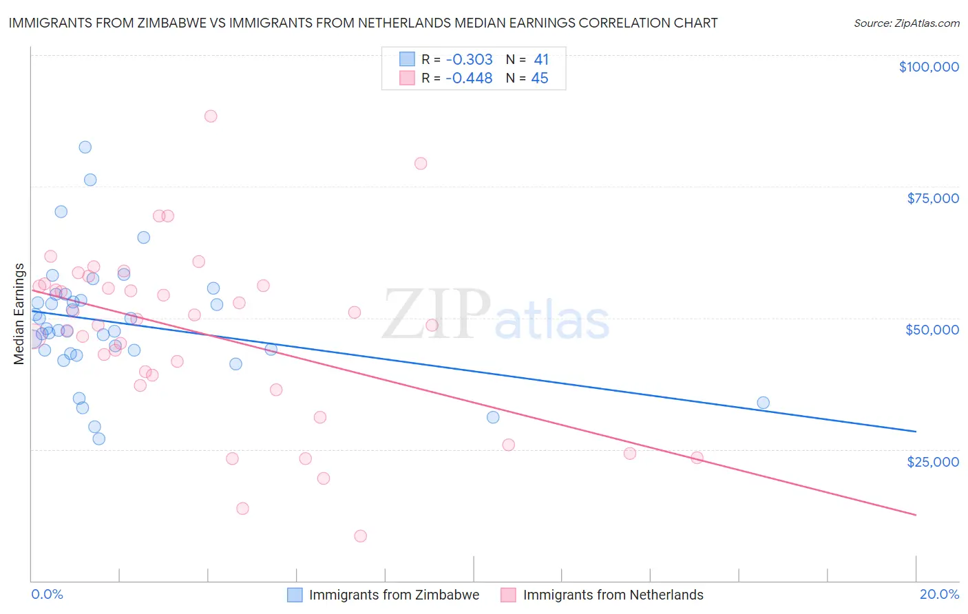 Immigrants from Zimbabwe vs Immigrants from Netherlands Median Earnings