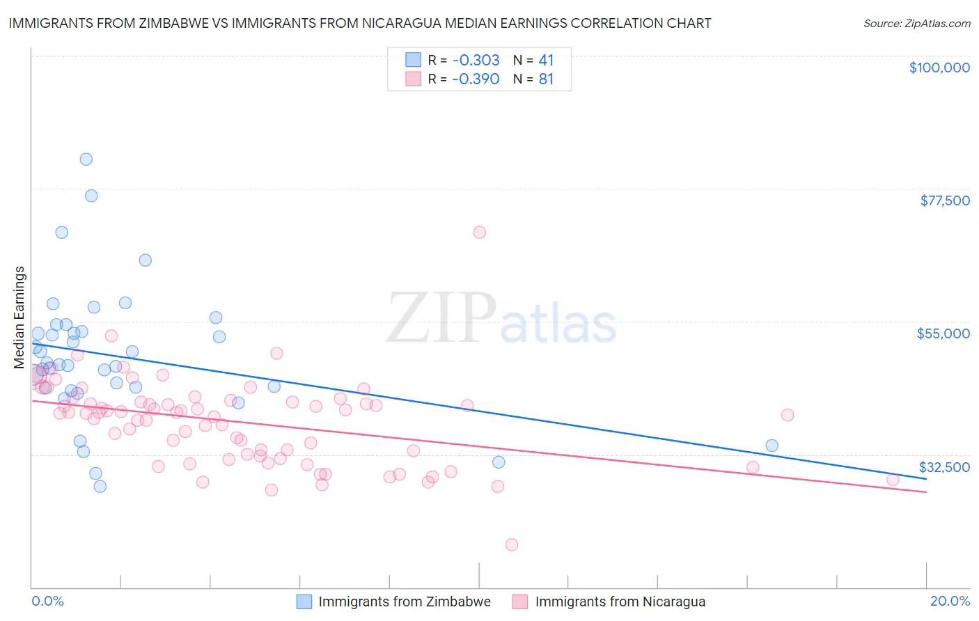 Immigrants from Zimbabwe vs Immigrants from Nicaragua Median Earnings