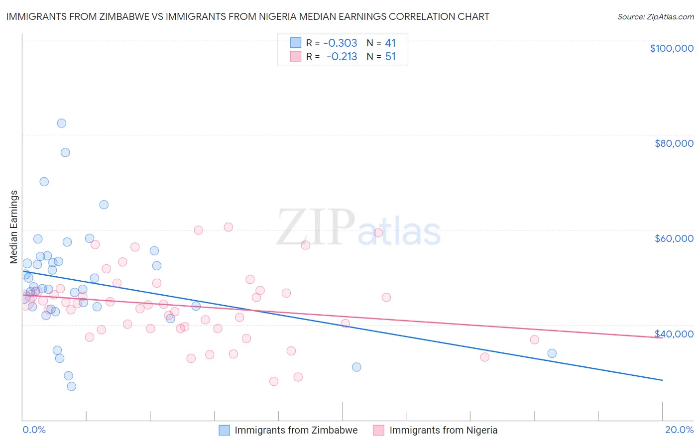 Immigrants from Zimbabwe vs Immigrants from Nigeria Median Earnings