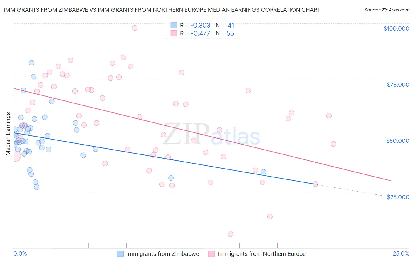 Immigrants from Zimbabwe vs Immigrants from Northern Europe Median Earnings