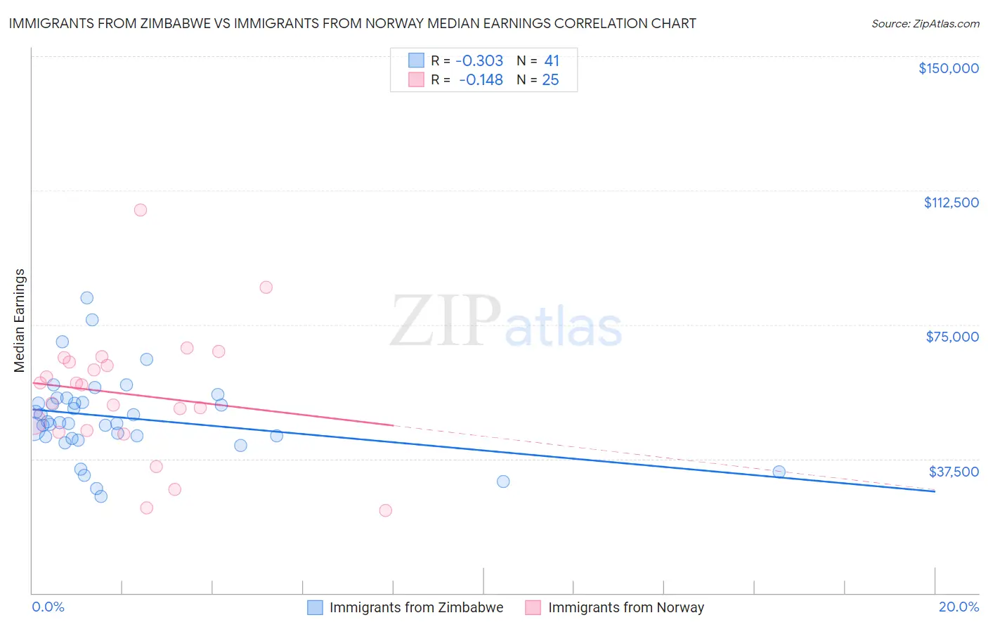 Immigrants from Zimbabwe vs Immigrants from Norway Median Earnings