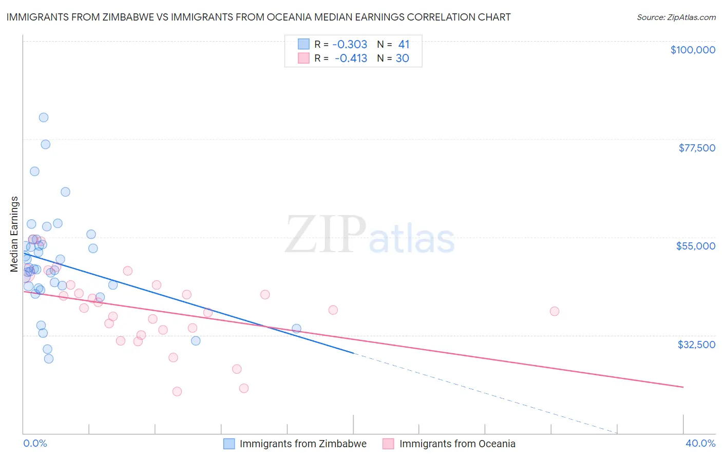 Immigrants from Zimbabwe vs Immigrants from Oceania Median Earnings
