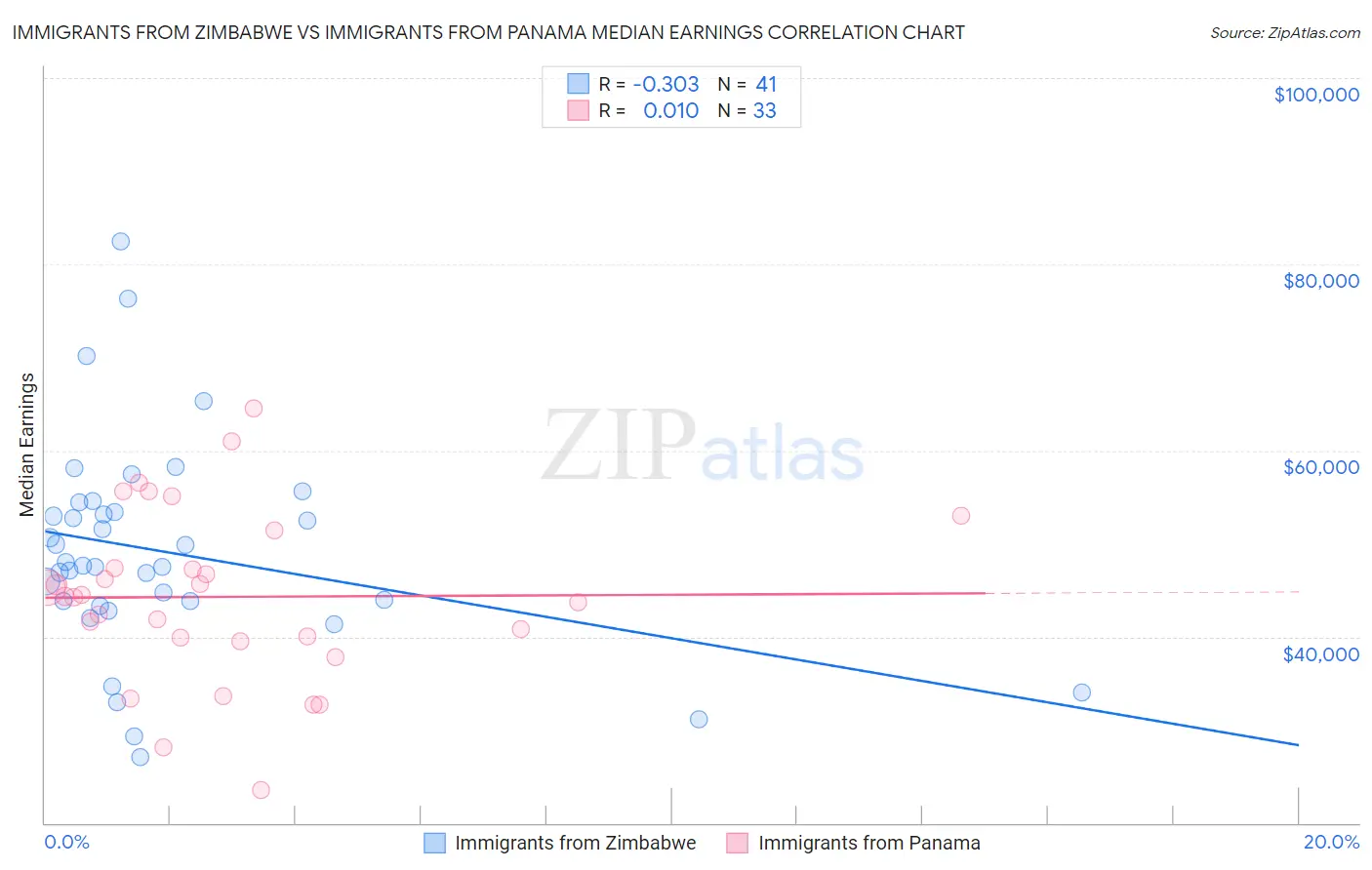 Immigrants from Zimbabwe vs Immigrants from Panama Median Earnings