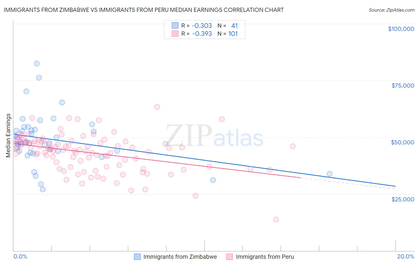 Immigrants from Zimbabwe vs Immigrants from Peru Median Earnings