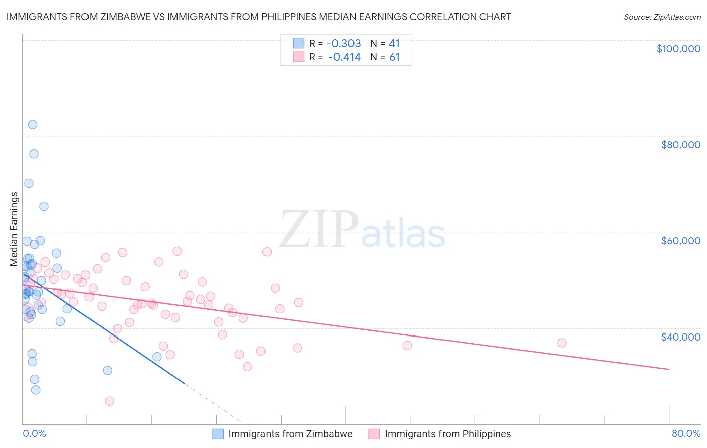 Immigrants from Zimbabwe vs Immigrants from Philippines Median Earnings