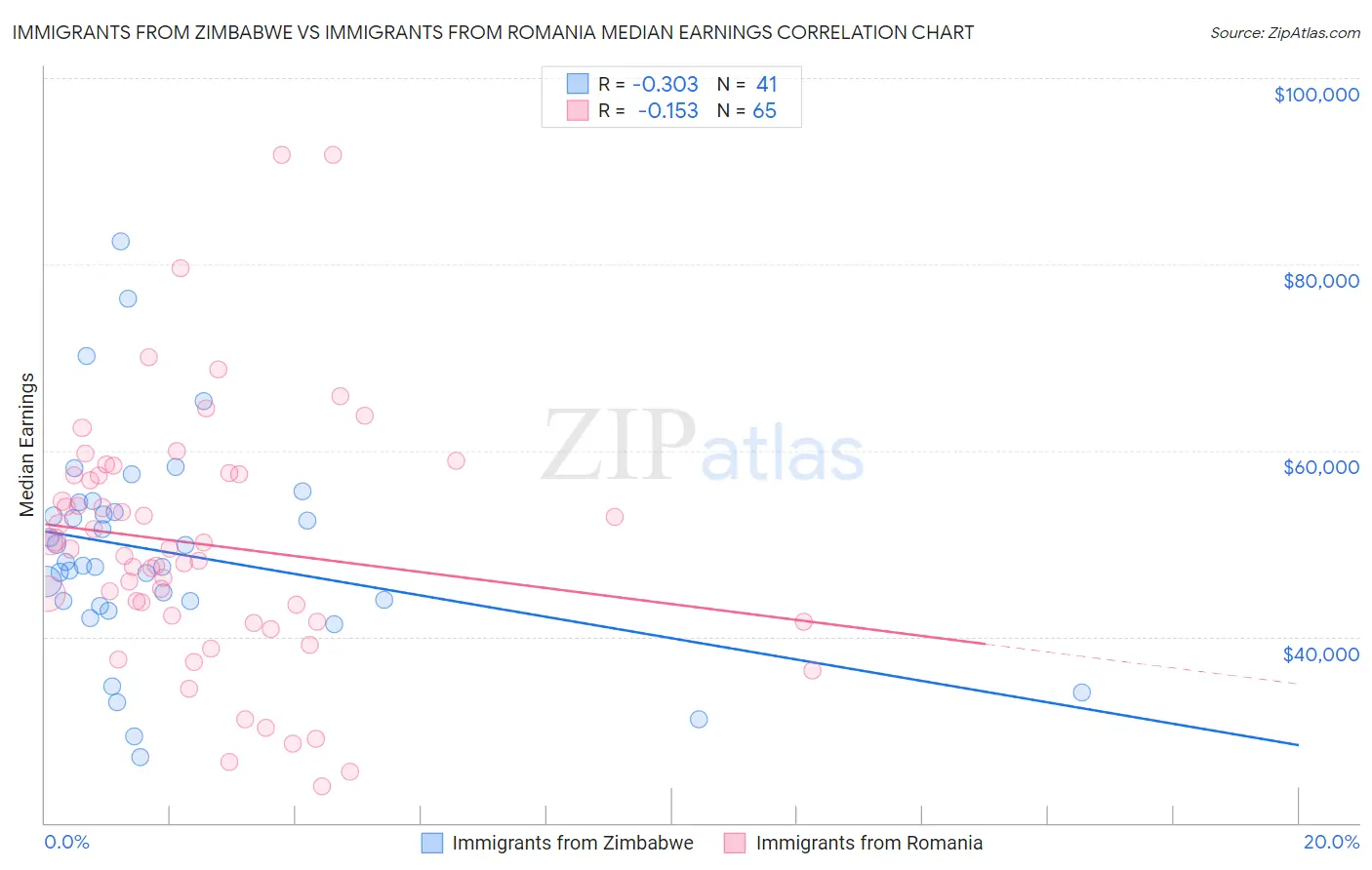 Immigrants from Zimbabwe vs Immigrants from Romania Median Earnings