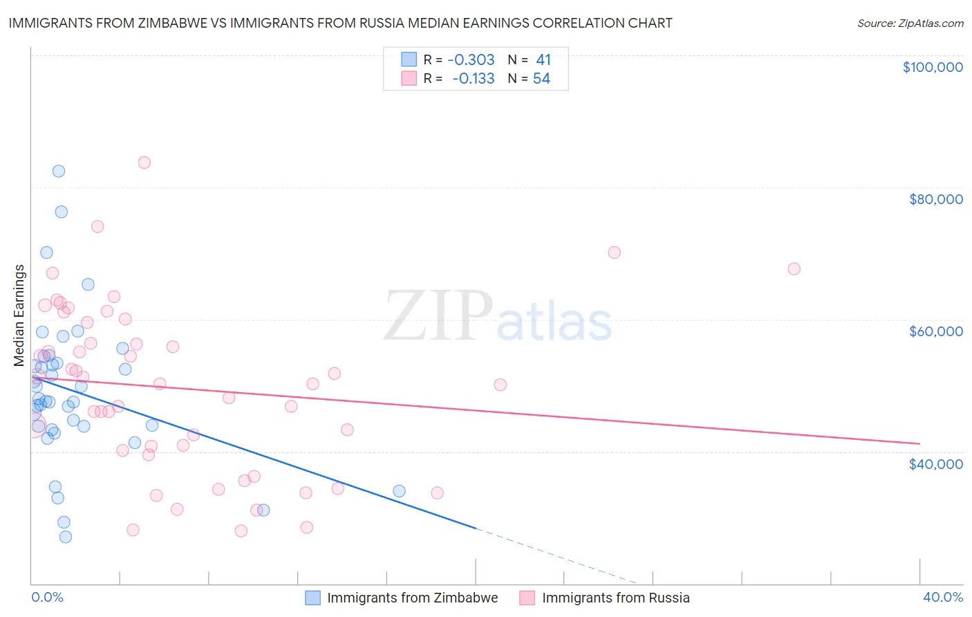 Immigrants from Zimbabwe vs Immigrants from Russia Median Earnings