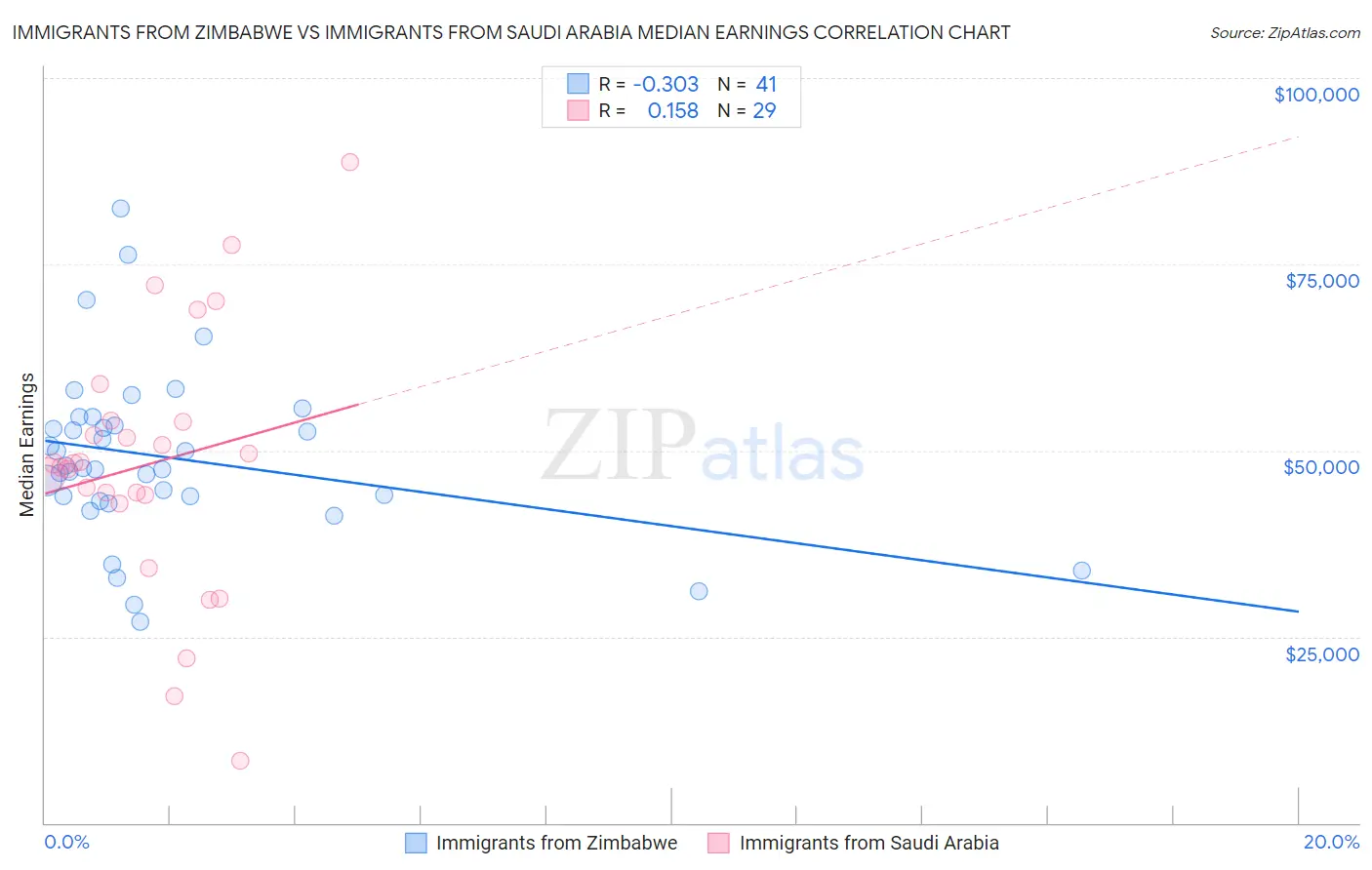 Immigrants from Zimbabwe vs Immigrants from Saudi Arabia Median Earnings
