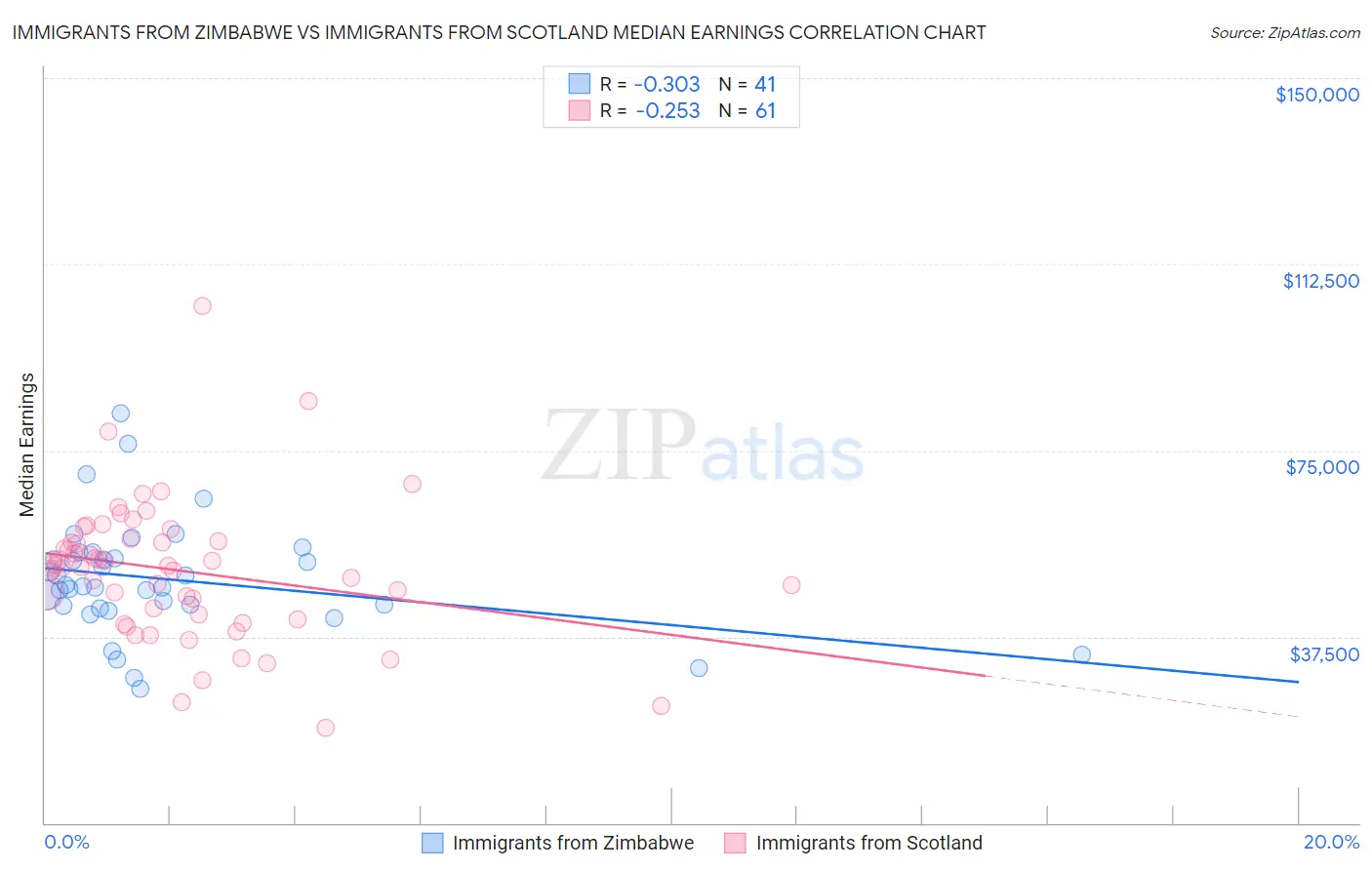 Immigrants from Zimbabwe vs Immigrants from Scotland Median Earnings