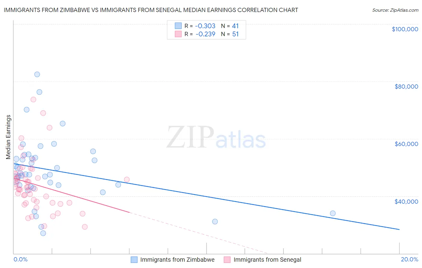 Immigrants from Zimbabwe vs Immigrants from Senegal Median Earnings