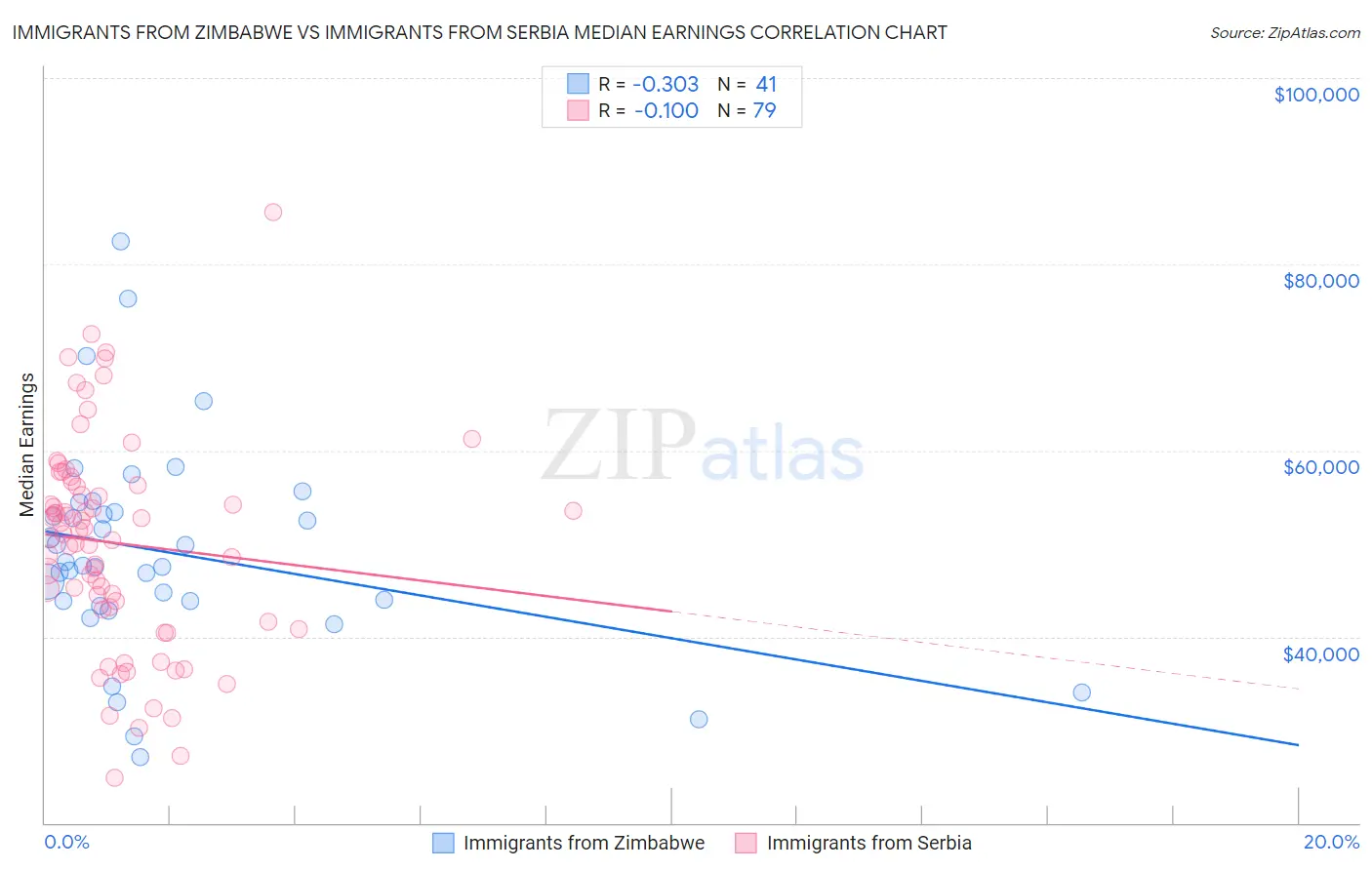 Immigrants from Zimbabwe vs Immigrants from Serbia Median Earnings