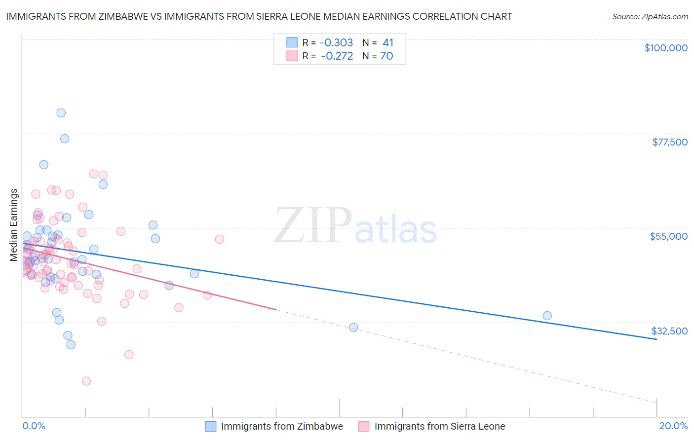Immigrants from Zimbabwe vs Immigrants from Sierra Leone Median Earnings