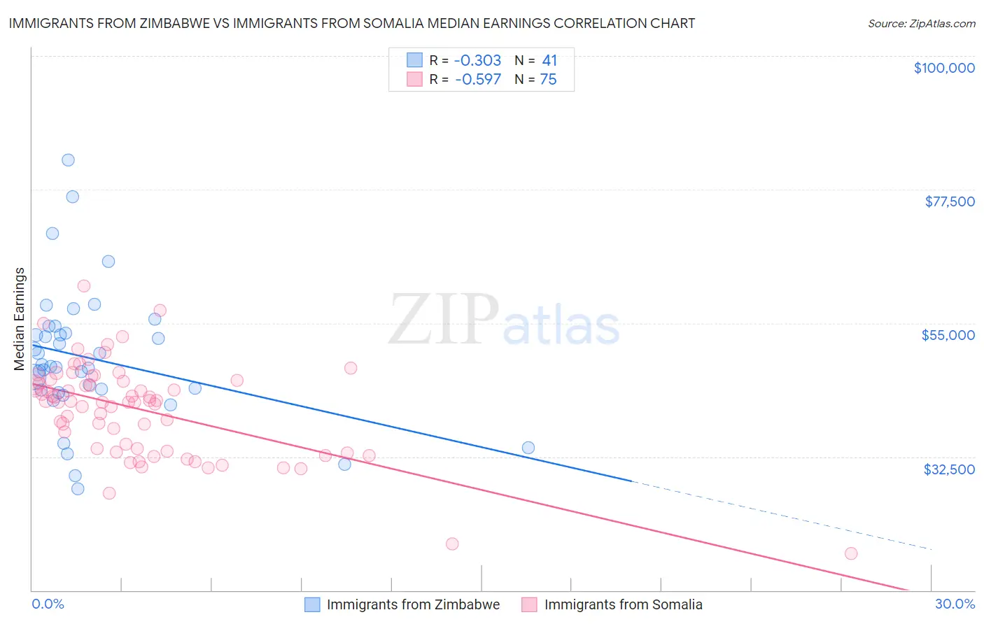 Immigrants from Zimbabwe vs Immigrants from Somalia Median Earnings