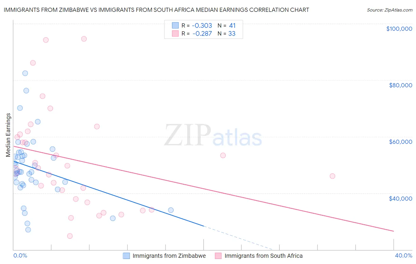 Immigrants from Zimbabwe vs Immigrants from South Africa Median Earnings