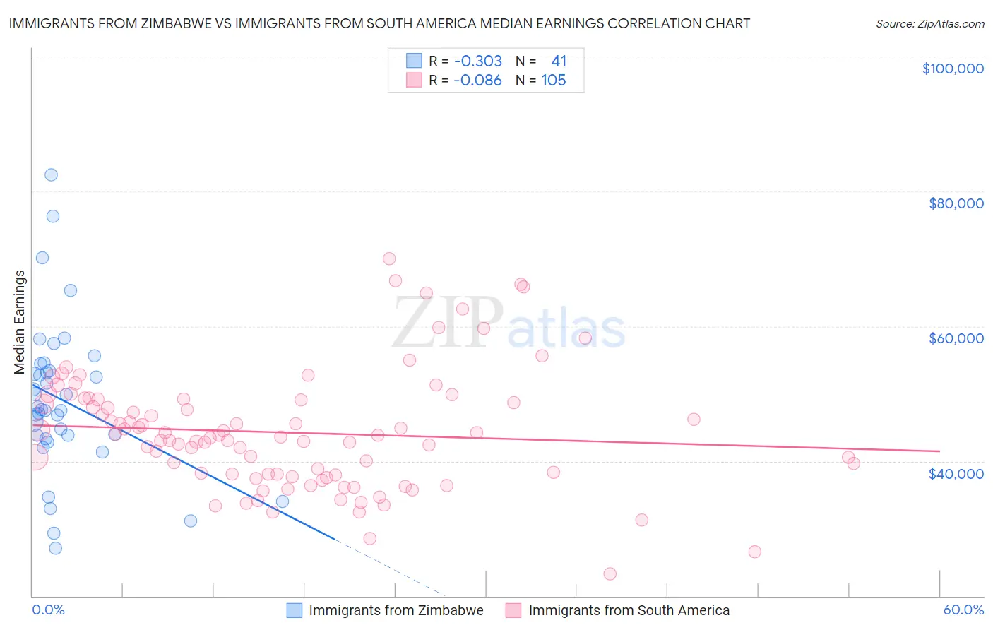 Immigrants from Zimbabwe vs Immigrants from South America Median Earnings