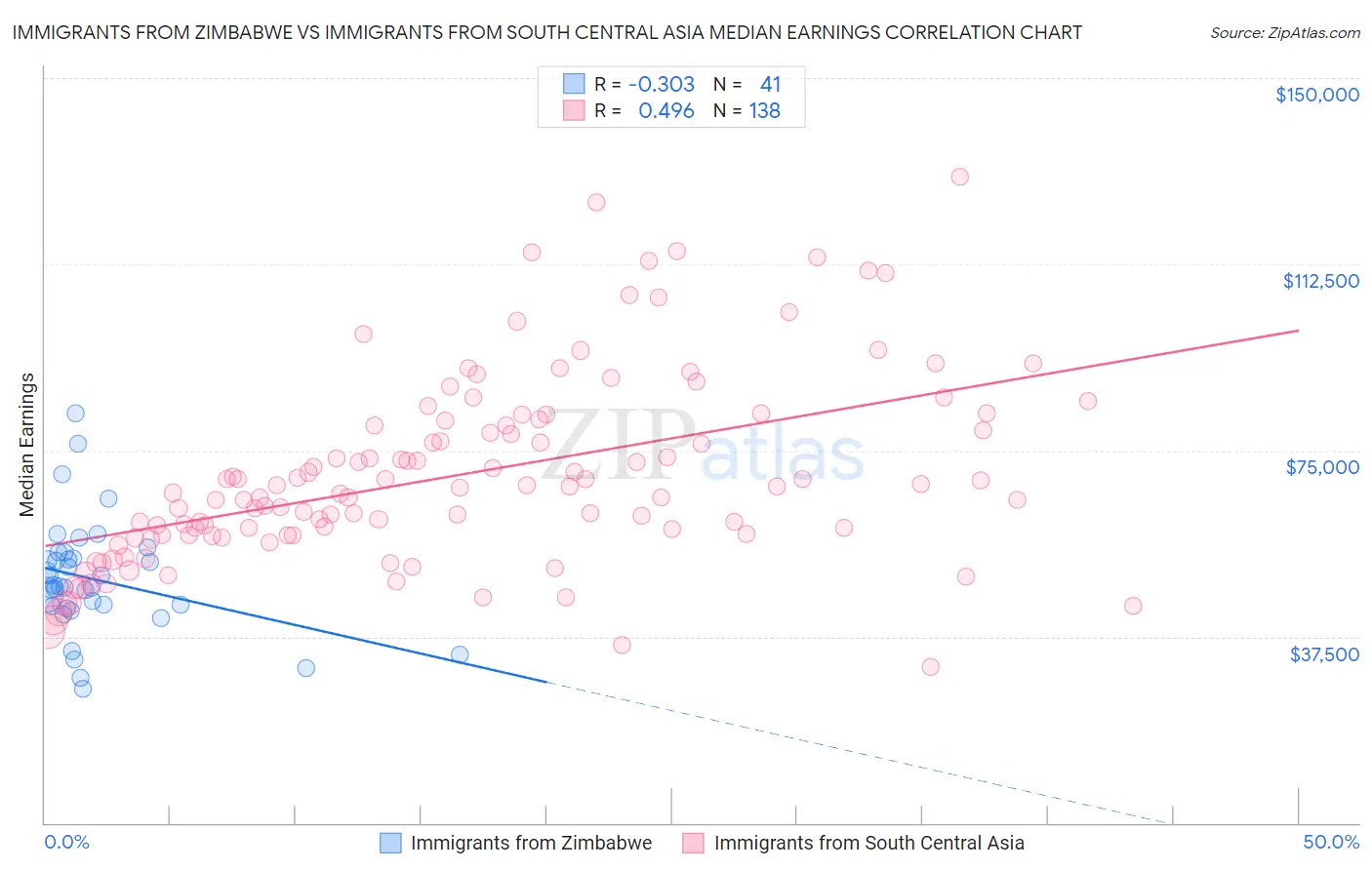 Immigrants from Zimbabwe vs Immigrants from South Central Asia Median Earnings