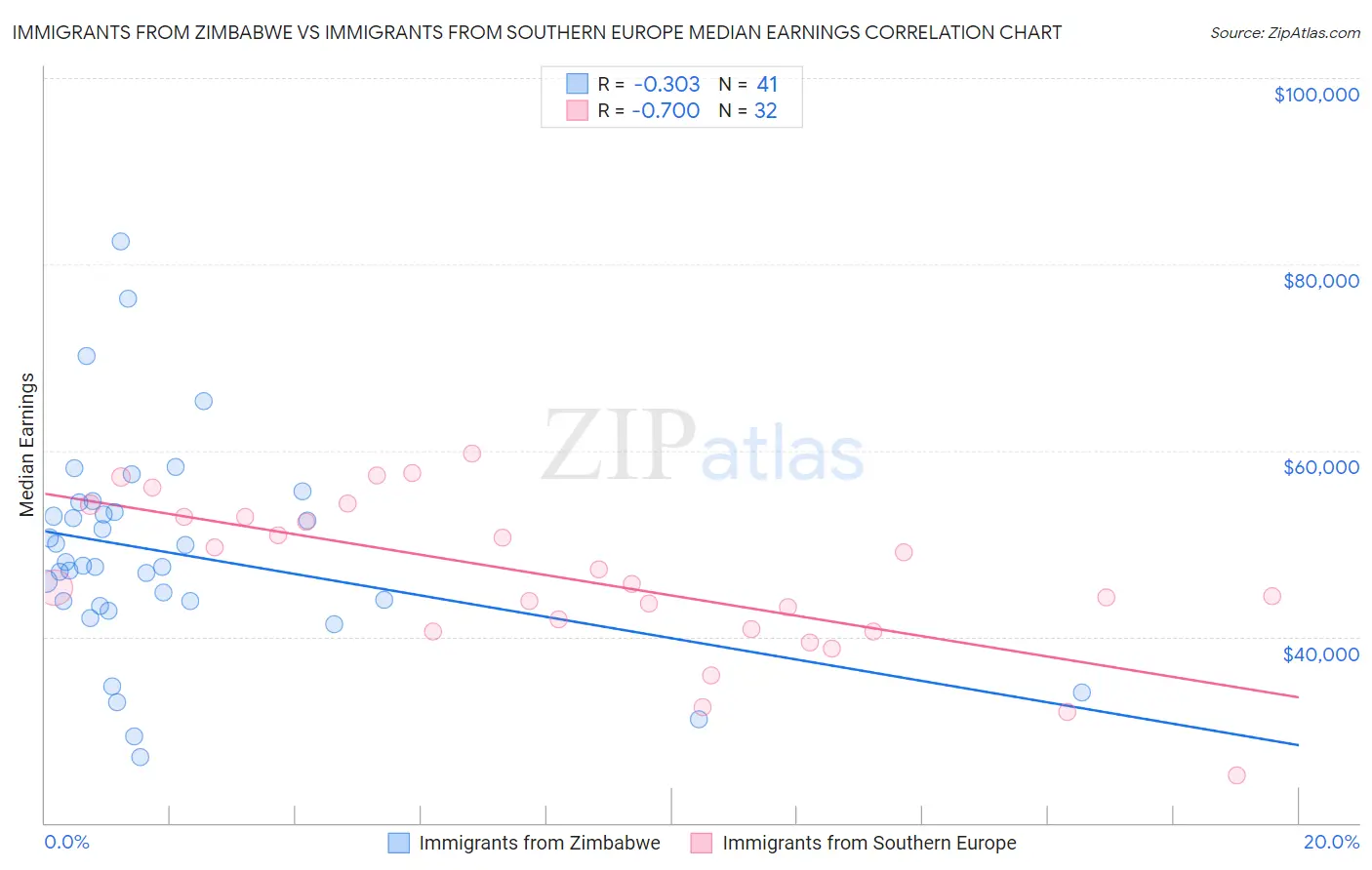 Immigrants from Zimbabwe vs Immigrants from Southern Europe Median Earnings
