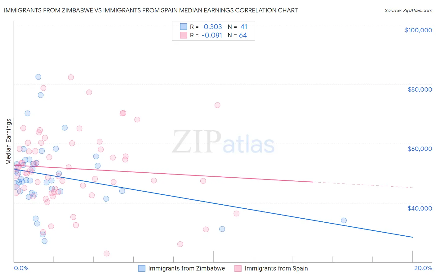 Immigrants from Zimbabwe vs Immigrants from Spain Median Earnings