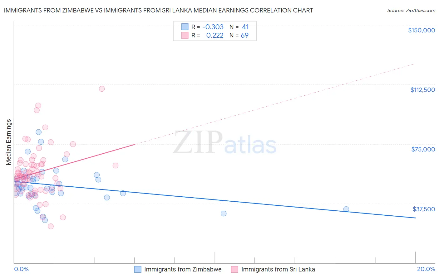 Immigrants from Zimbabwe vs Immigrants from Sri Lanka Median Earnings