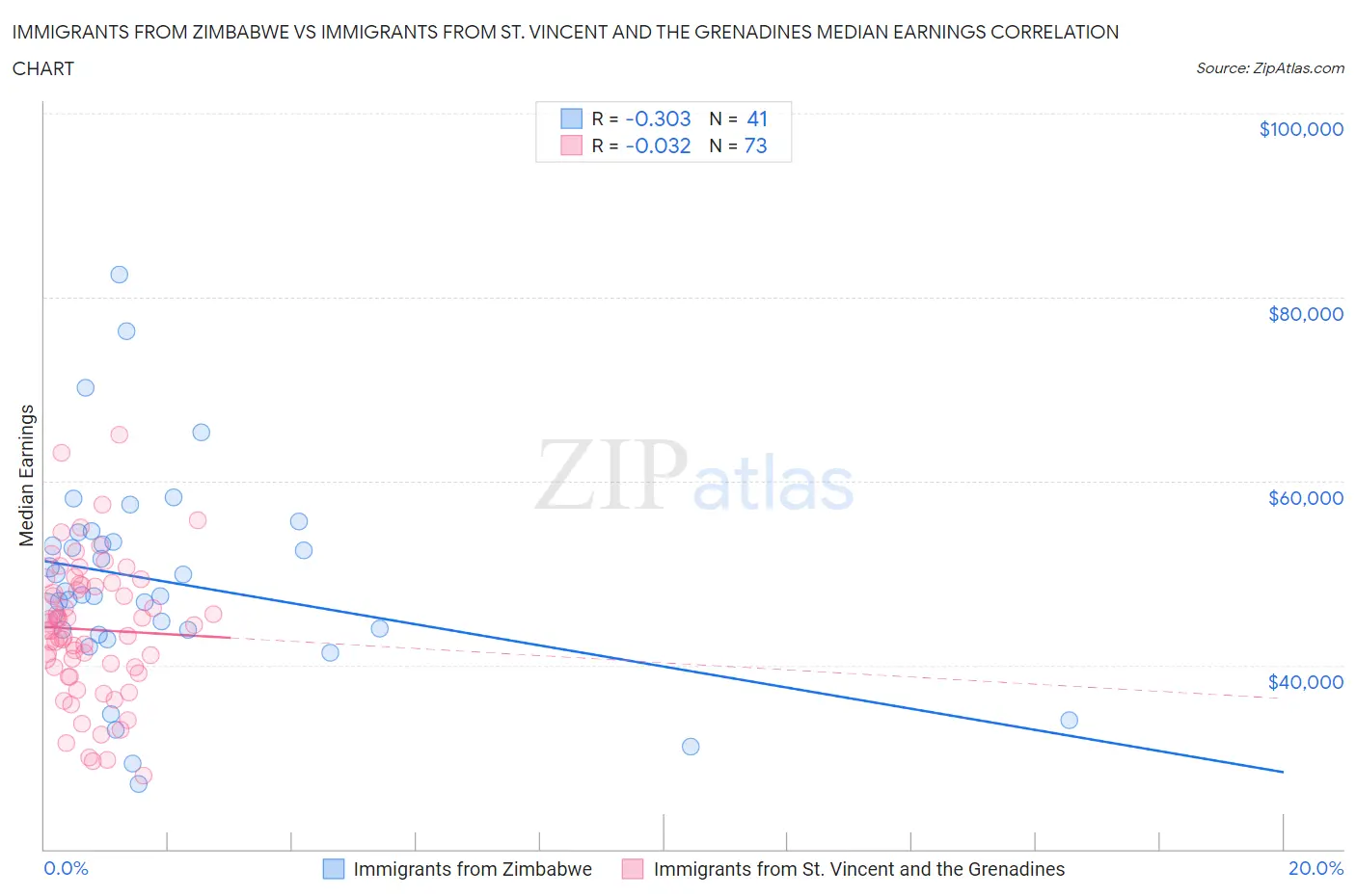 Immigrants from Zimbabwe vs Immigrants from St. Vincent and the Grenadines Median Earnings