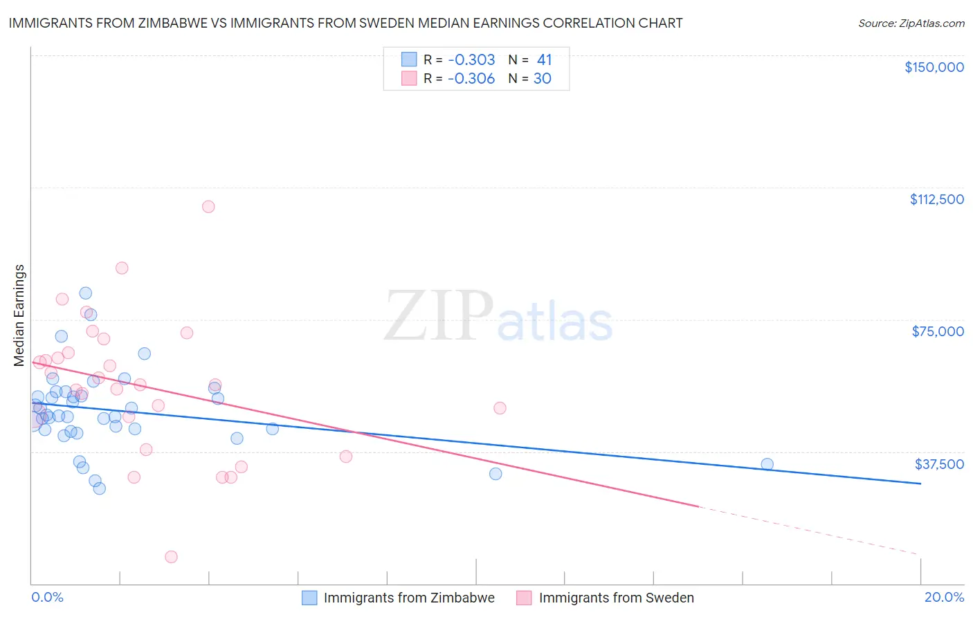 Immigrants from Zimbabwe vs Immigrants from Sweden Median Earnings