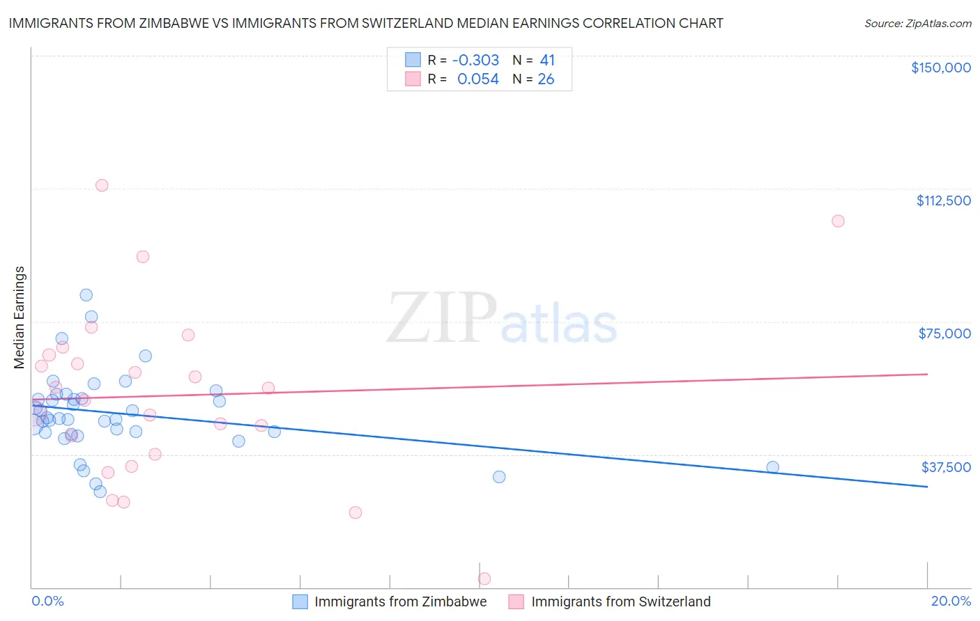 Immigrants from Zimbabwe vs Immigrants from Switzerland Median Earnings