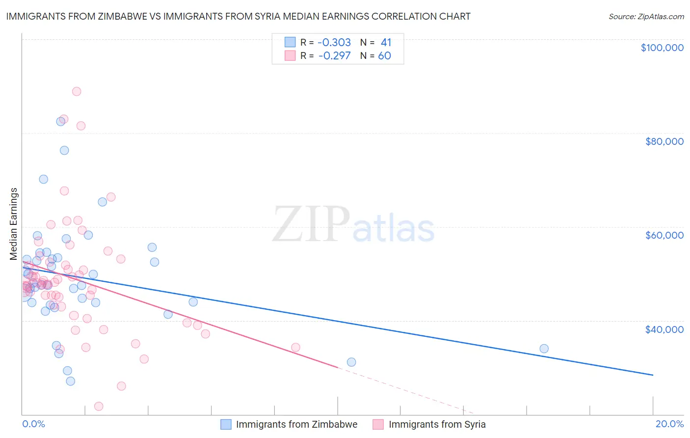 Immigrants from Zimbabwe vs Immigrants from Syria Median Earnings