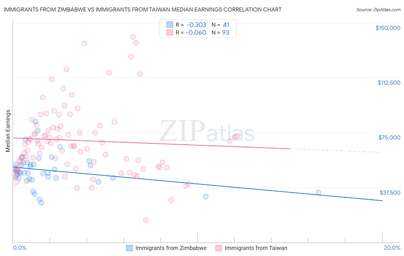 Immigrants from Zimbabwe vs Immigrants from Taiwan Median Earnings