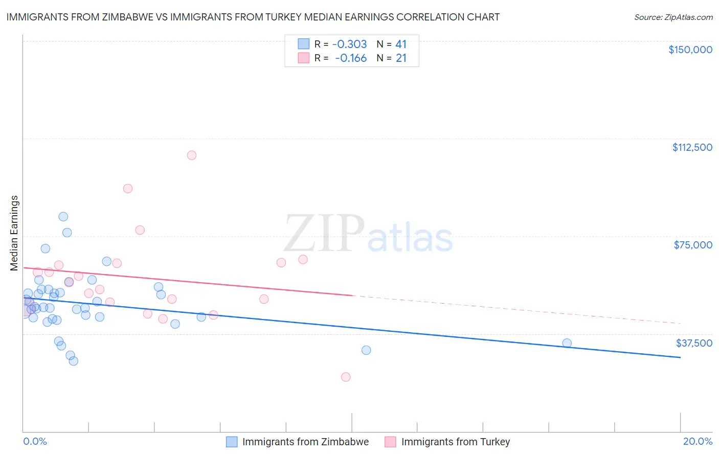 Immigrants from Zimbabwe vs Immigrants from Turkey Median Earnings
