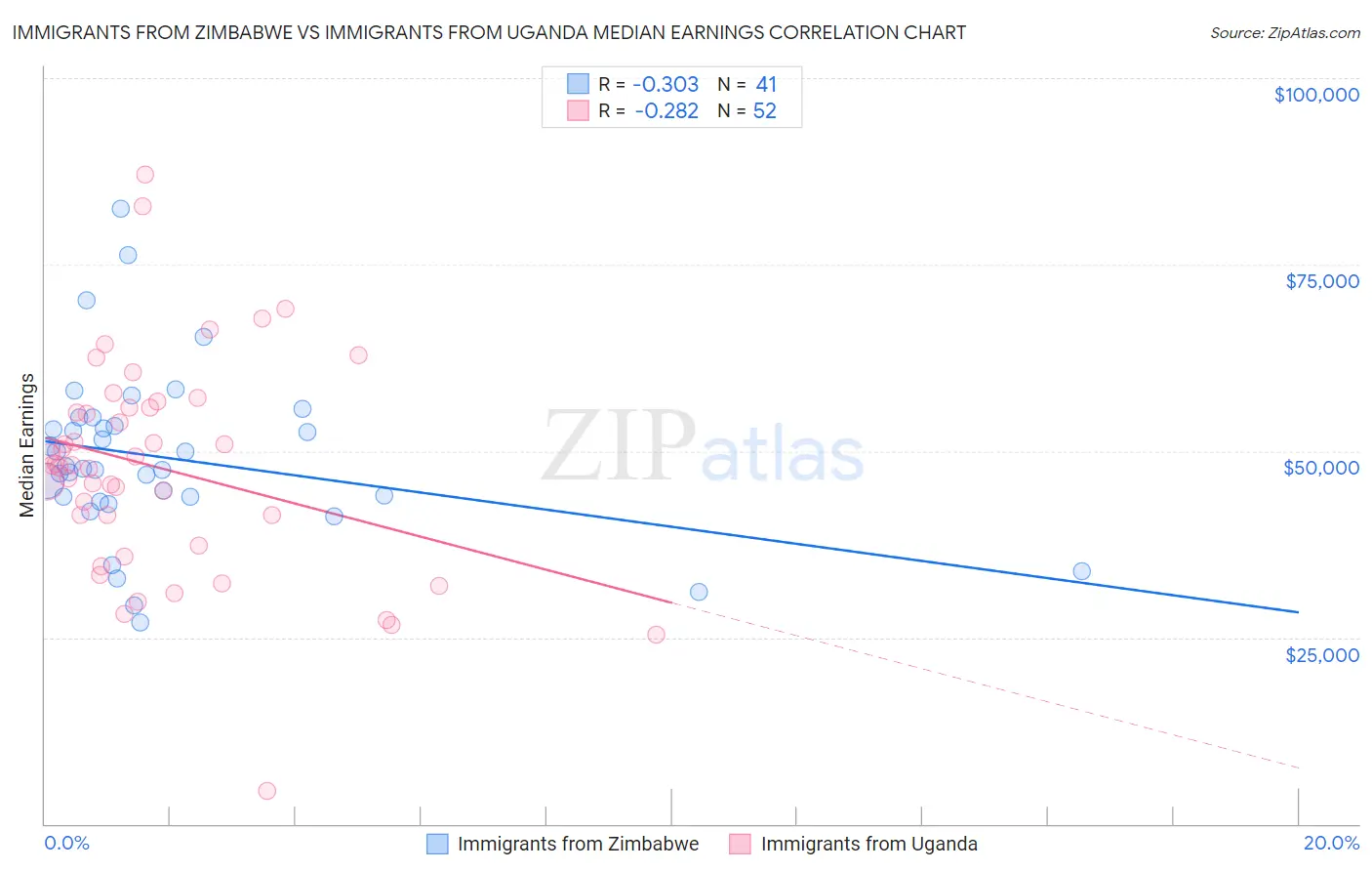 Immigrants from Zimbabwe vs Immigrants from Uganda Median Earnings