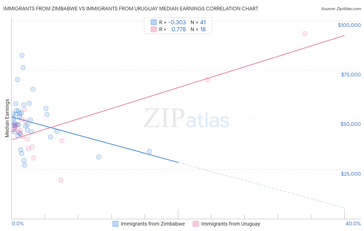 Immigrants from Zimbabwe vs Immigrants from Uruguay Median Earnings