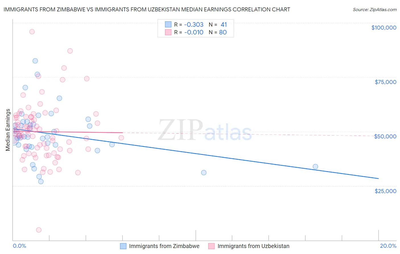 Immigrants from Zimbabwe vs Immigrants from Uzbekistan Median Earnings