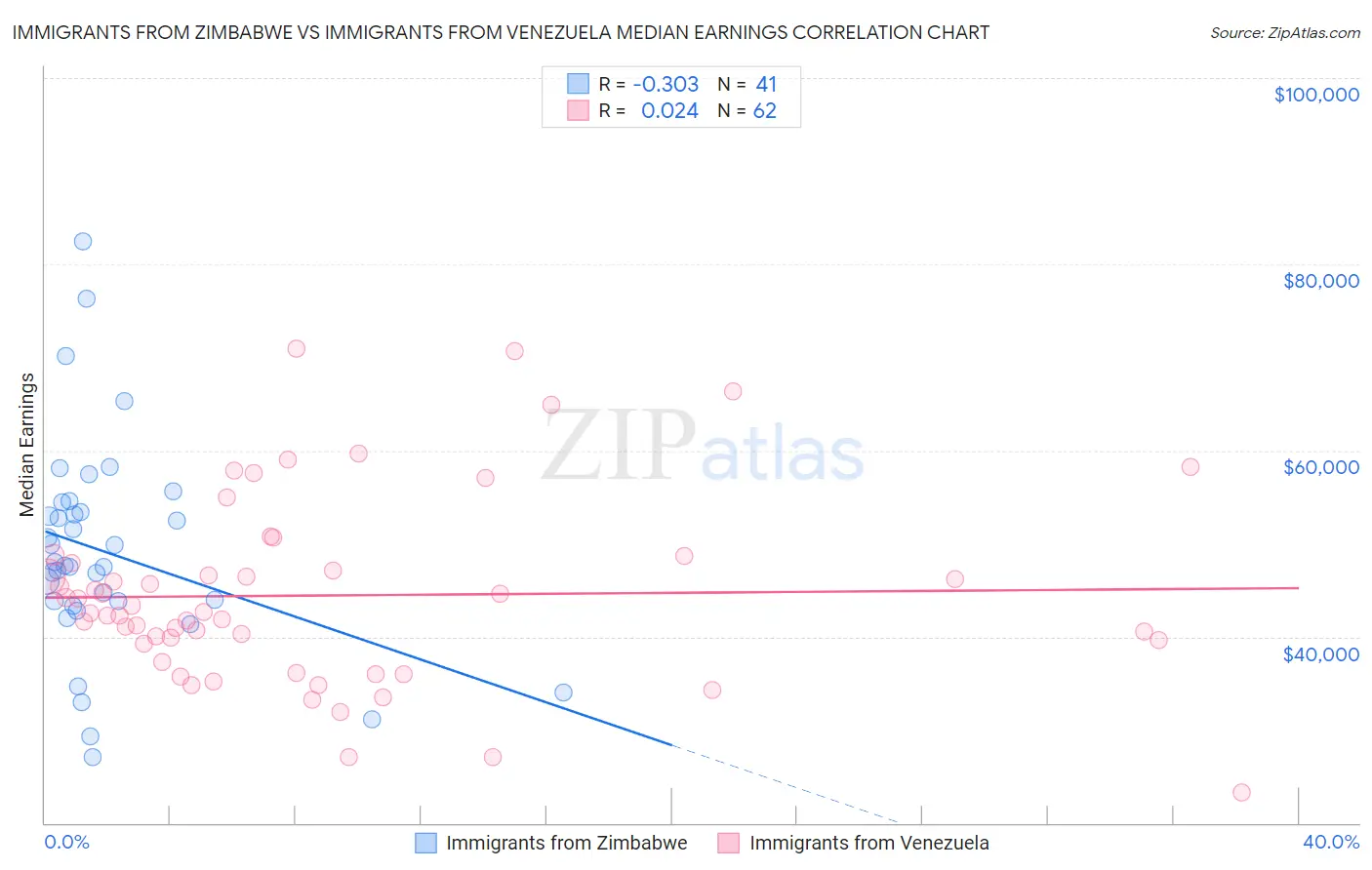 Immigrants from Zimbabwe vs Immigrants from Venezuela Median Earnings