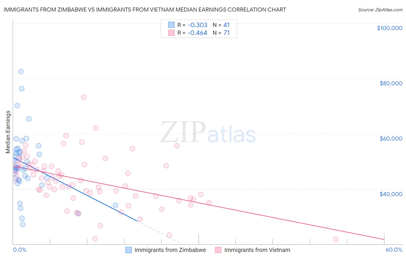 Immigrants from Zimbabwe vs Immigrants from Vietnam Median Earnings