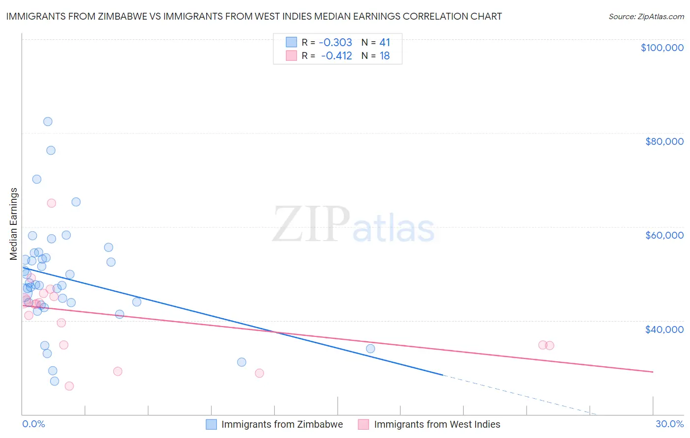 Immigrants from Zimbabwe vs Immigrants from West Indies Median Earnings