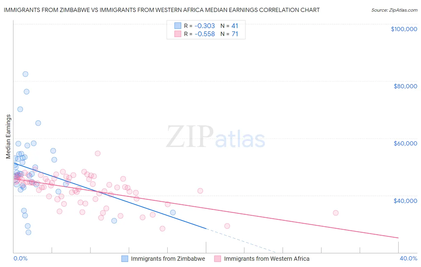 Immigrants from Zimbabwe vs Immigrants from Western Africa Median Earnings