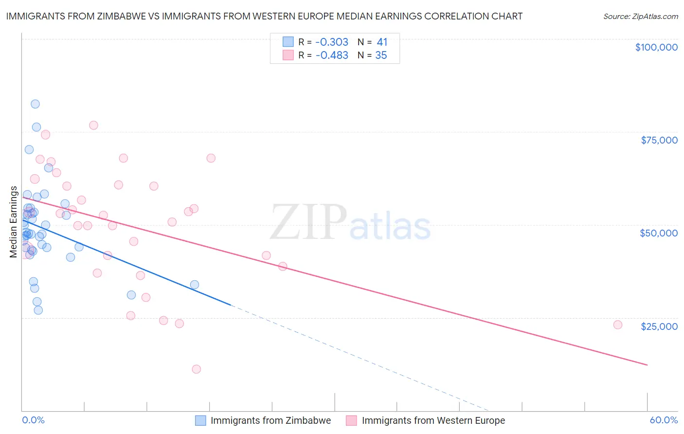 Immigrants from Zimbabwe vs Immigrants from Western Europe Median Earnings
