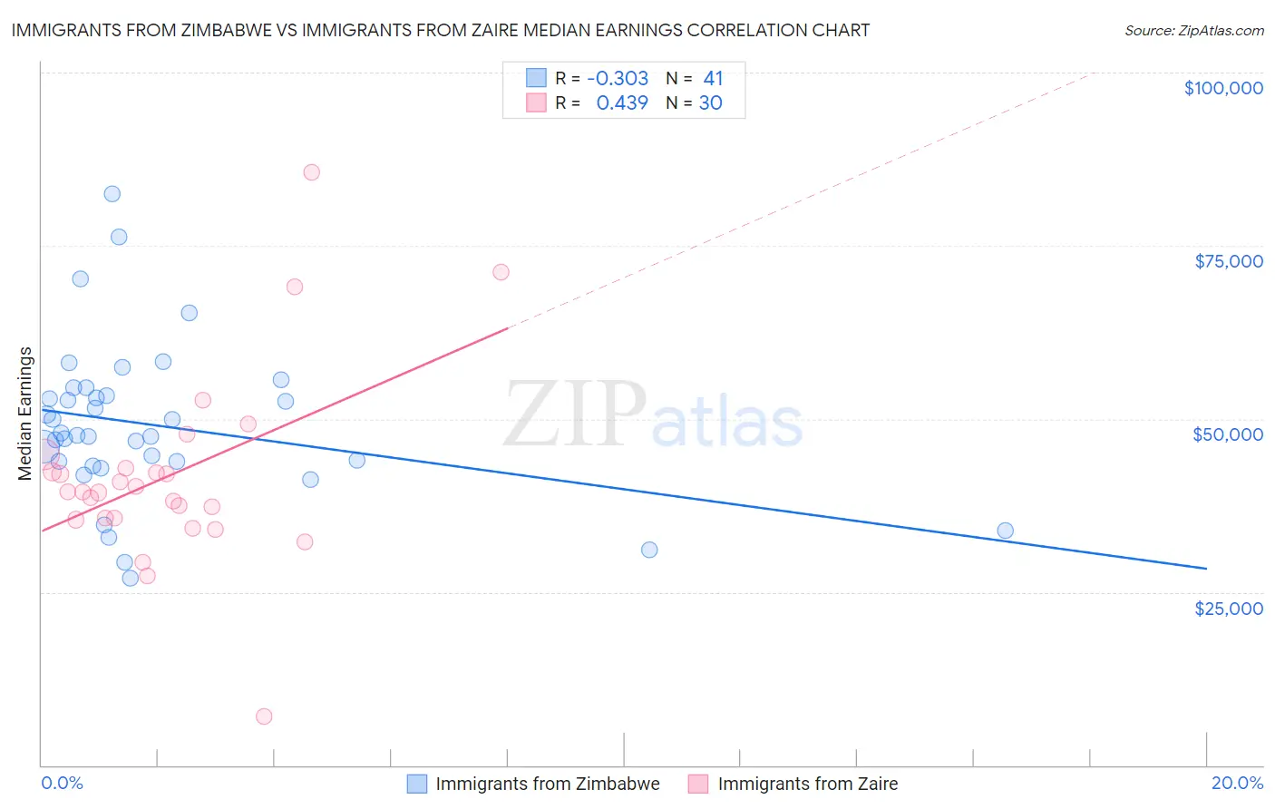 Immigrants from Zimbabwe vs Immigrants from Zaire Median Earnings