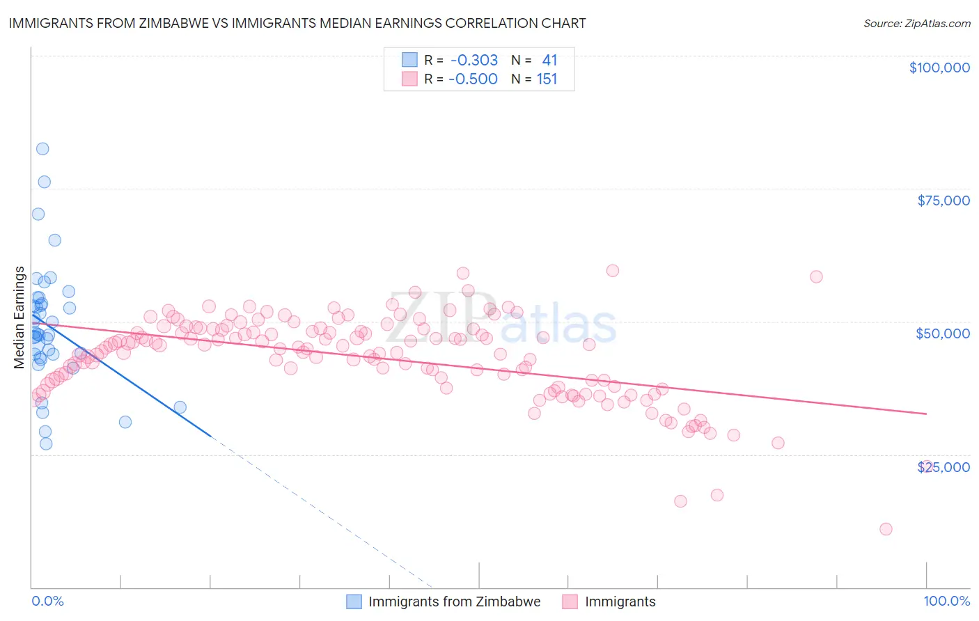 Immigrants from Zimbabwe vs Immigrants Median Earnings