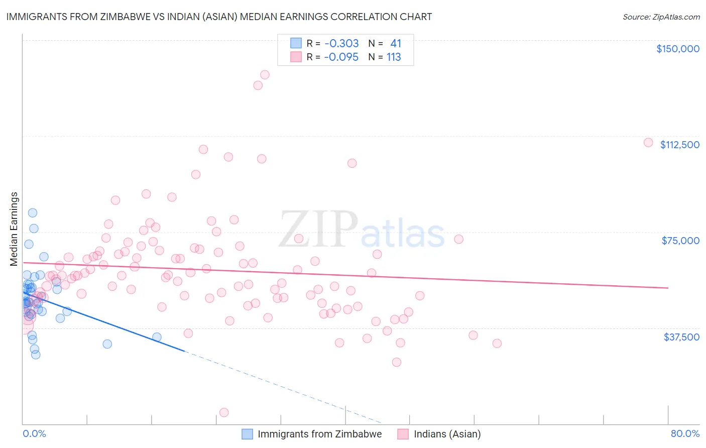 Immigrants from Zimbabwe vs Indian (Asian) Median Earnings