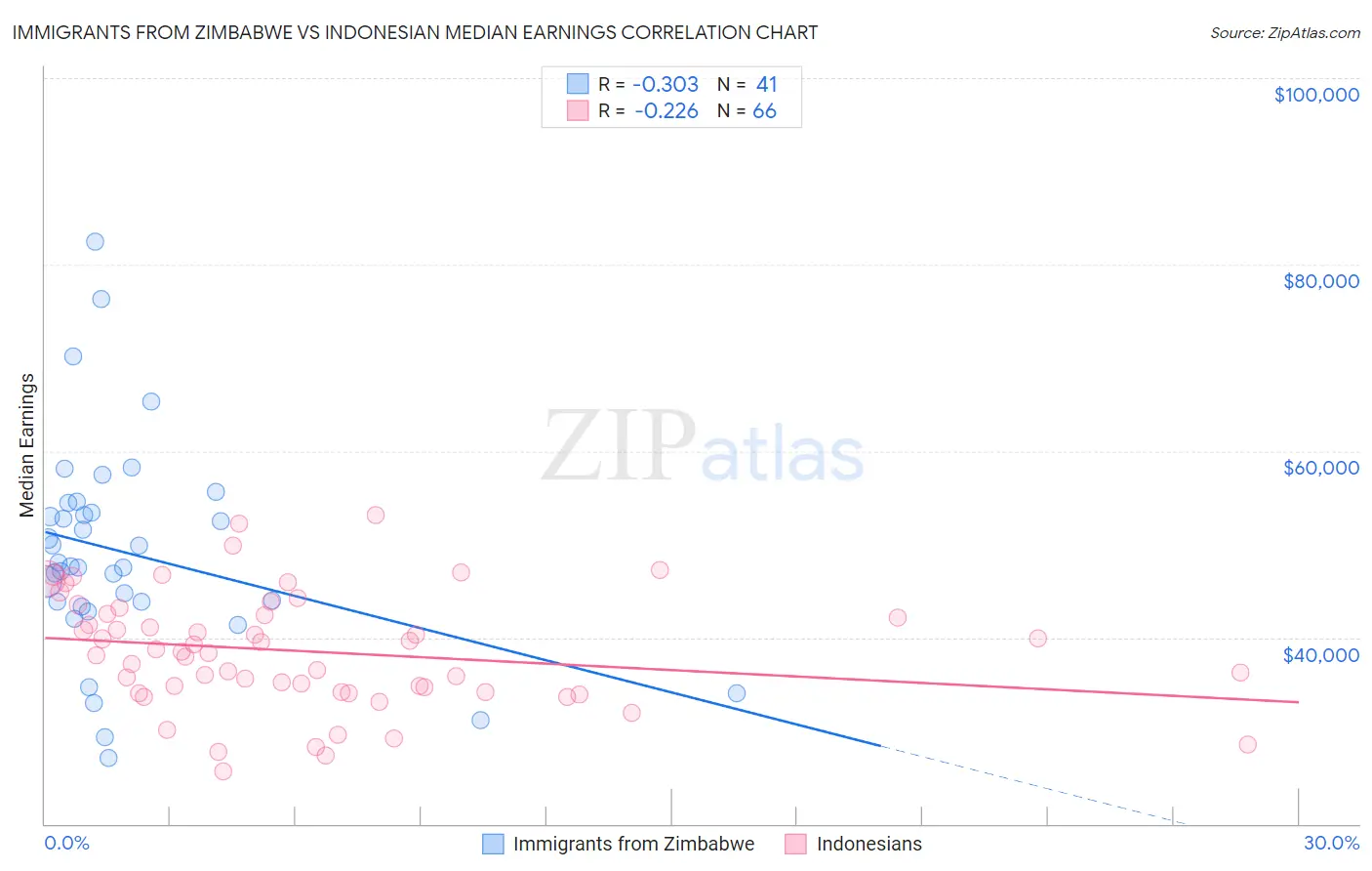 Immigrants from Zimbabwe vs Indonesian Median Earnings