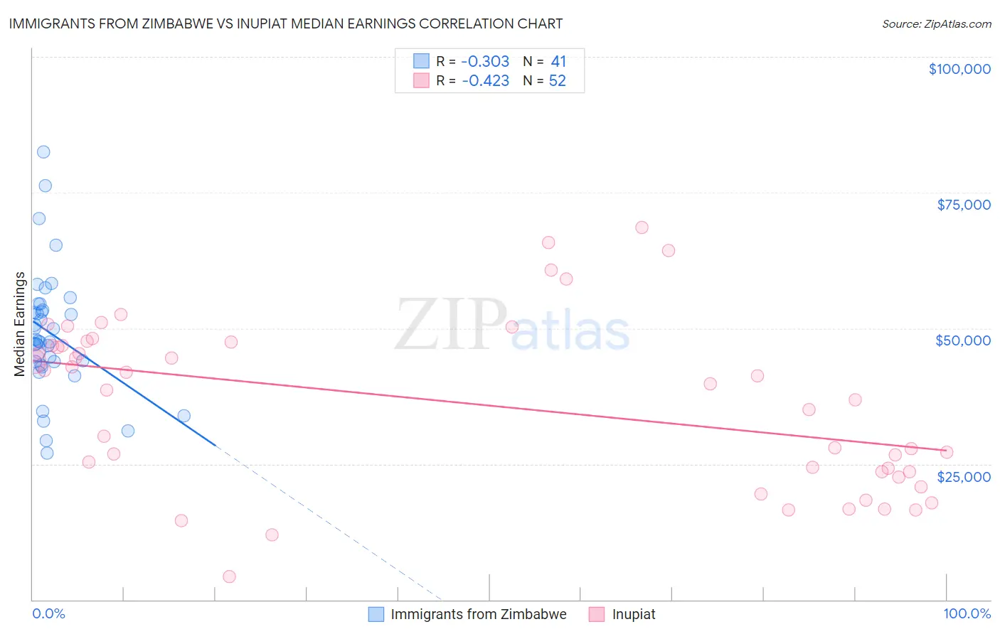 Immigrants from Zimbabwe vs Inupiat Median Earnings