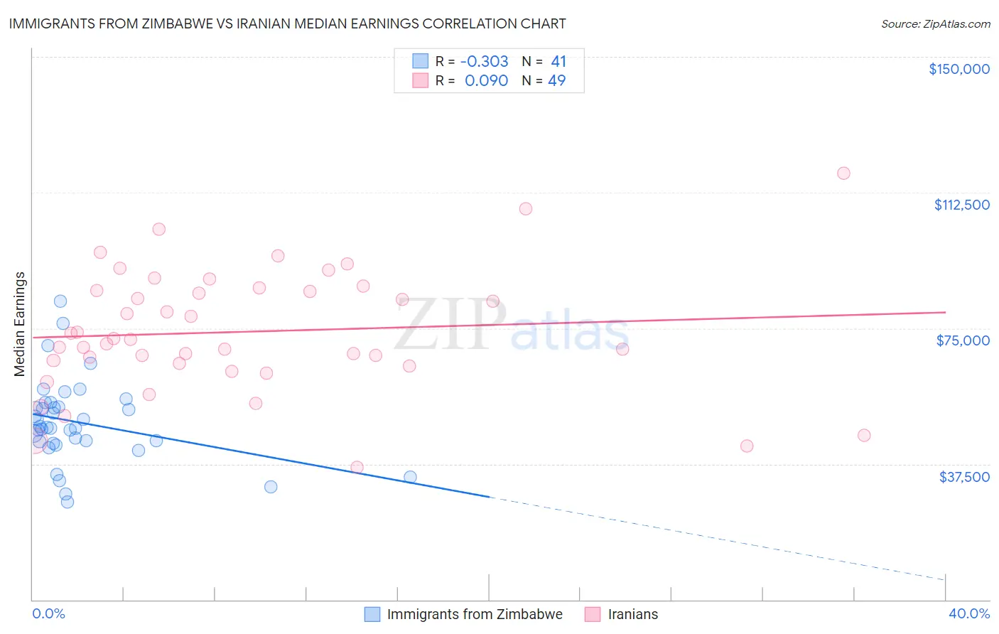 Immigrants from Zimbabwe vs Iranian Median Earnings
