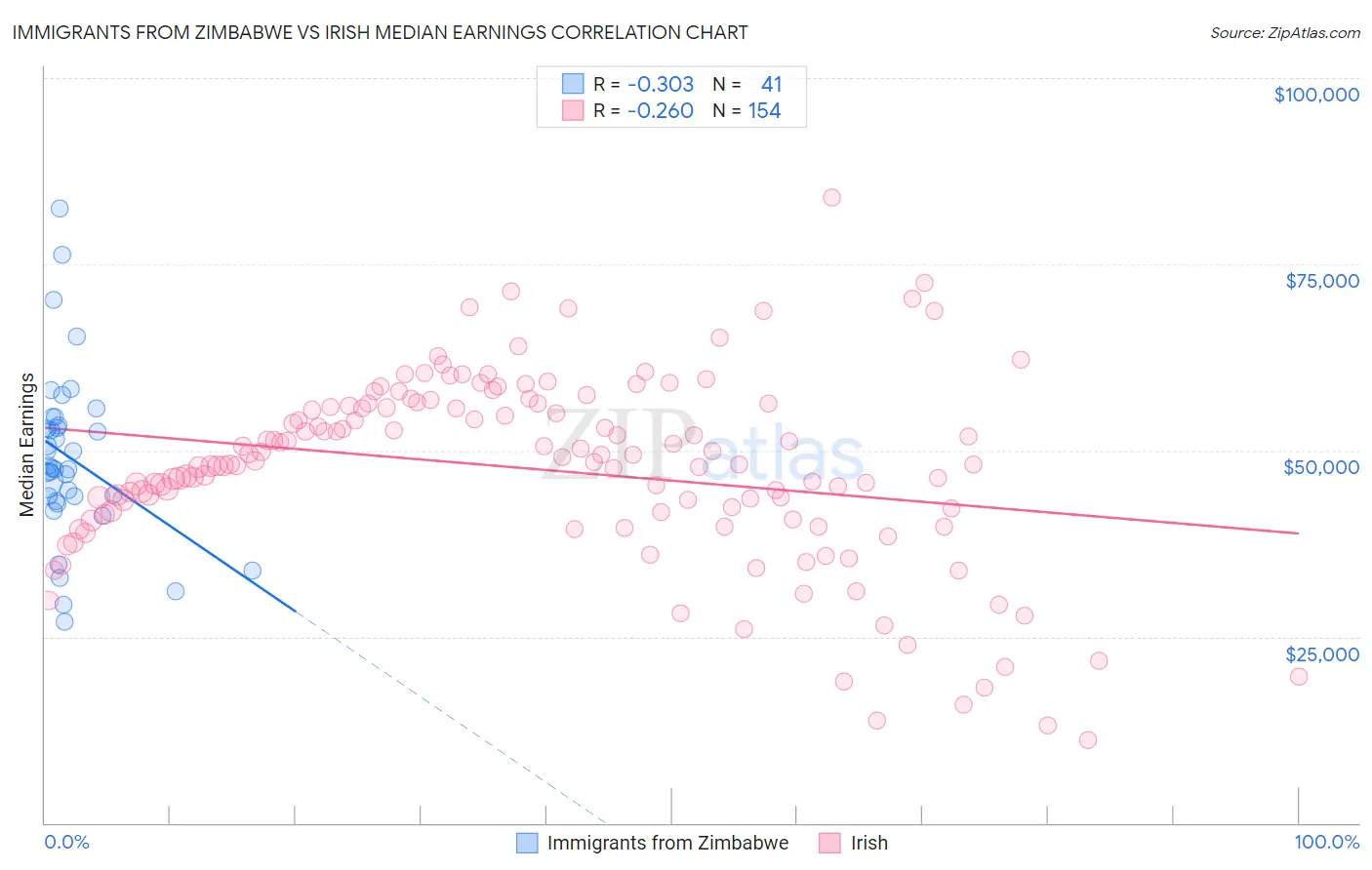 Immigrants from Zimbabwe vs Irish Median Earnings
