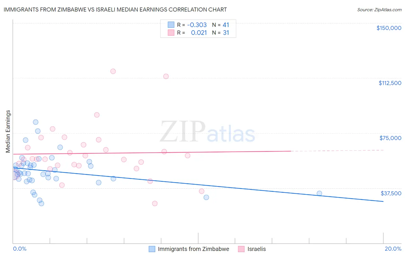 Immigrants from Zimbabwe vs Israeli Median Earnings