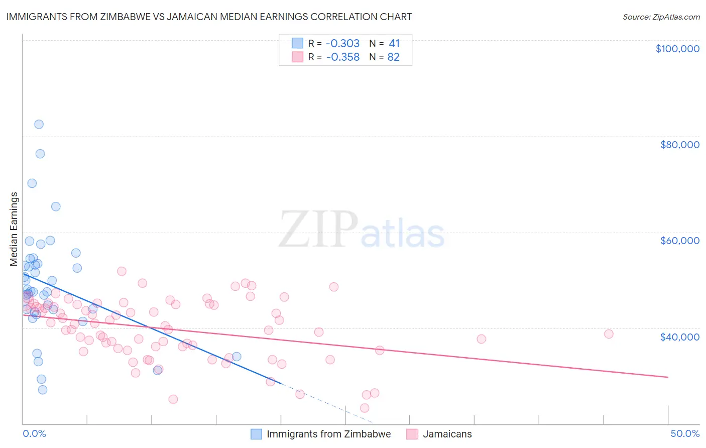 Immigrants from Zimbabwe vs Jamaican Median Earnings